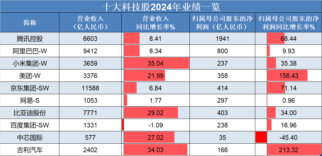 恒生指數低開高走，吉利汽車、理想汽車-W領銜上漲，“十大科技股”盈利加速修復:汽車凹陷修復